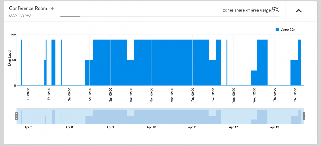 Lightcloud Dim State Energy View