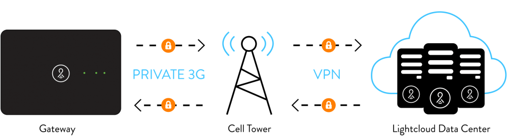 Cellular Security