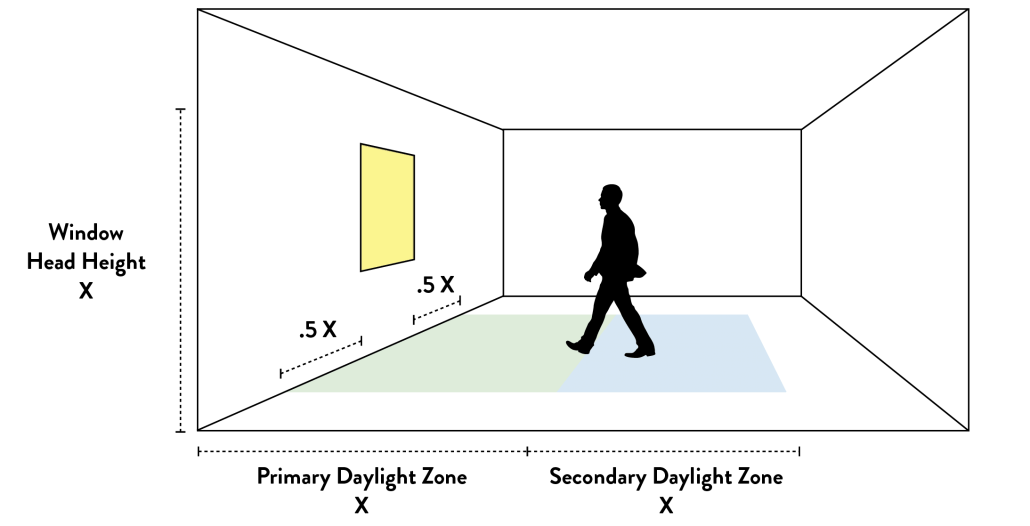Daylight Harvesting Zones