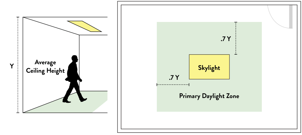 Daylight Harvesting Zones