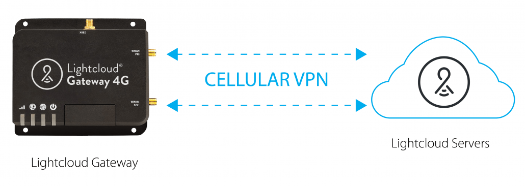 Gateways Cellular Connection