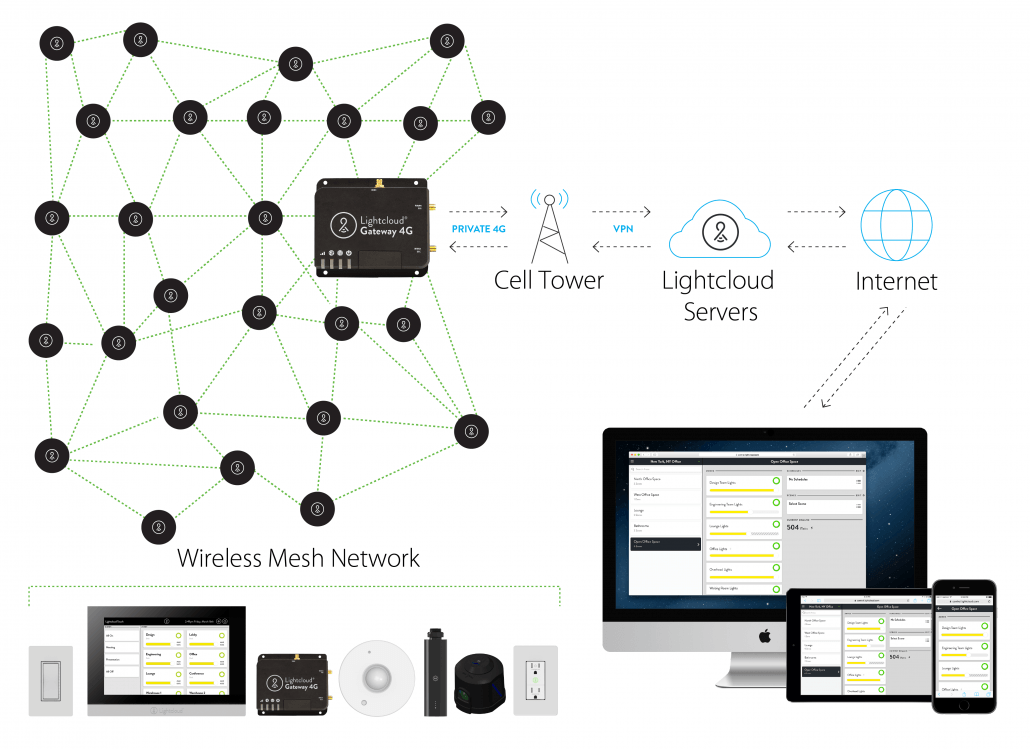 Lightcloud Network Overview